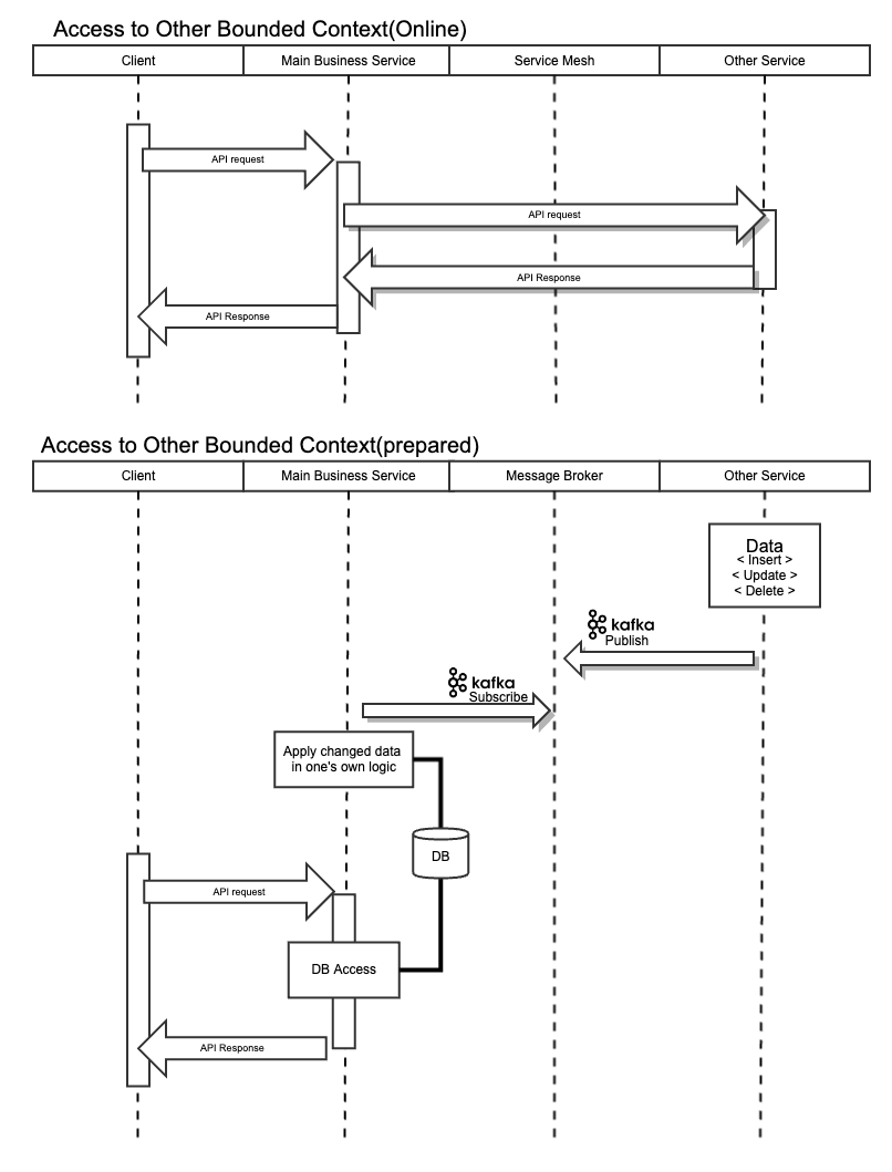 Transaction-Other-Service